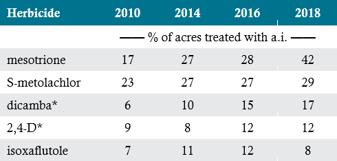 Table listing percent of corn acres in the U.S. treated with common corn herbicides (USDA-NASS, 2019). 