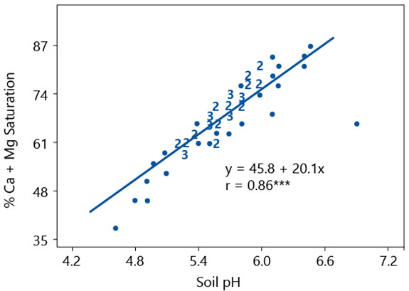 Graph -  Soil pH and Ca Mg relationship.
