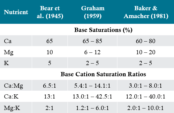 Table - Previously reported base saturations and subsequent base cation saturation ratios (BCSR) for an 'ideal' soil.