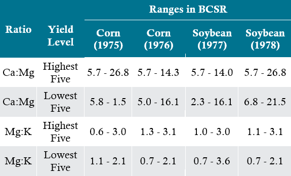 Table -  Range of BCSRs for the five highest and lowest yields for corn and soybeans.