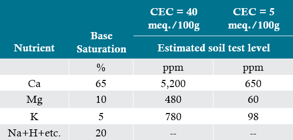 Table - Comparison of 2 soils with the same base saturations but different CEC and their approximate levels of calcium, magnesium, and potassium in the soil at the 'ideal' ratio.