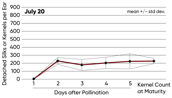 Estimated number of detached silks at 1, 2, 3, 4, and 5 days after pollination.
