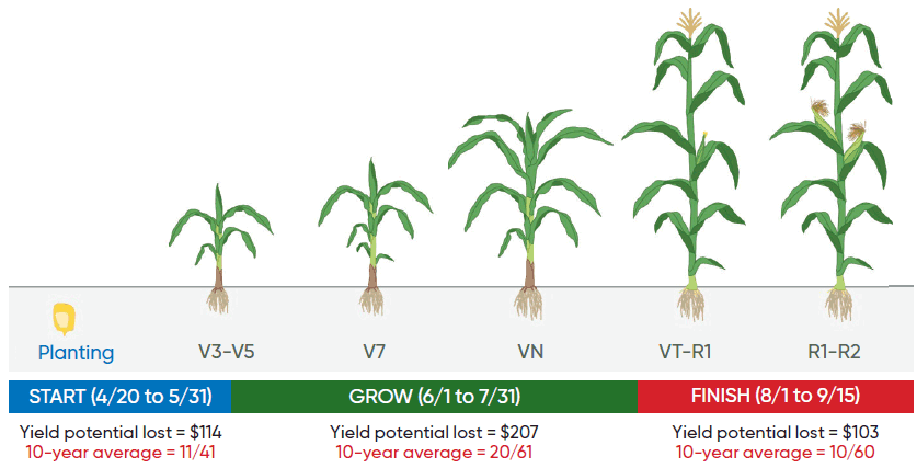 Average number of corn yield potential loss days due to weather Average number of corn yield potential loss days due to weather