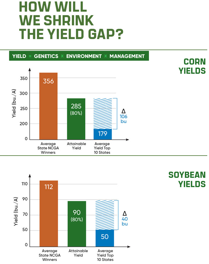 Shrinking the yield gap Shrinking the yield gap