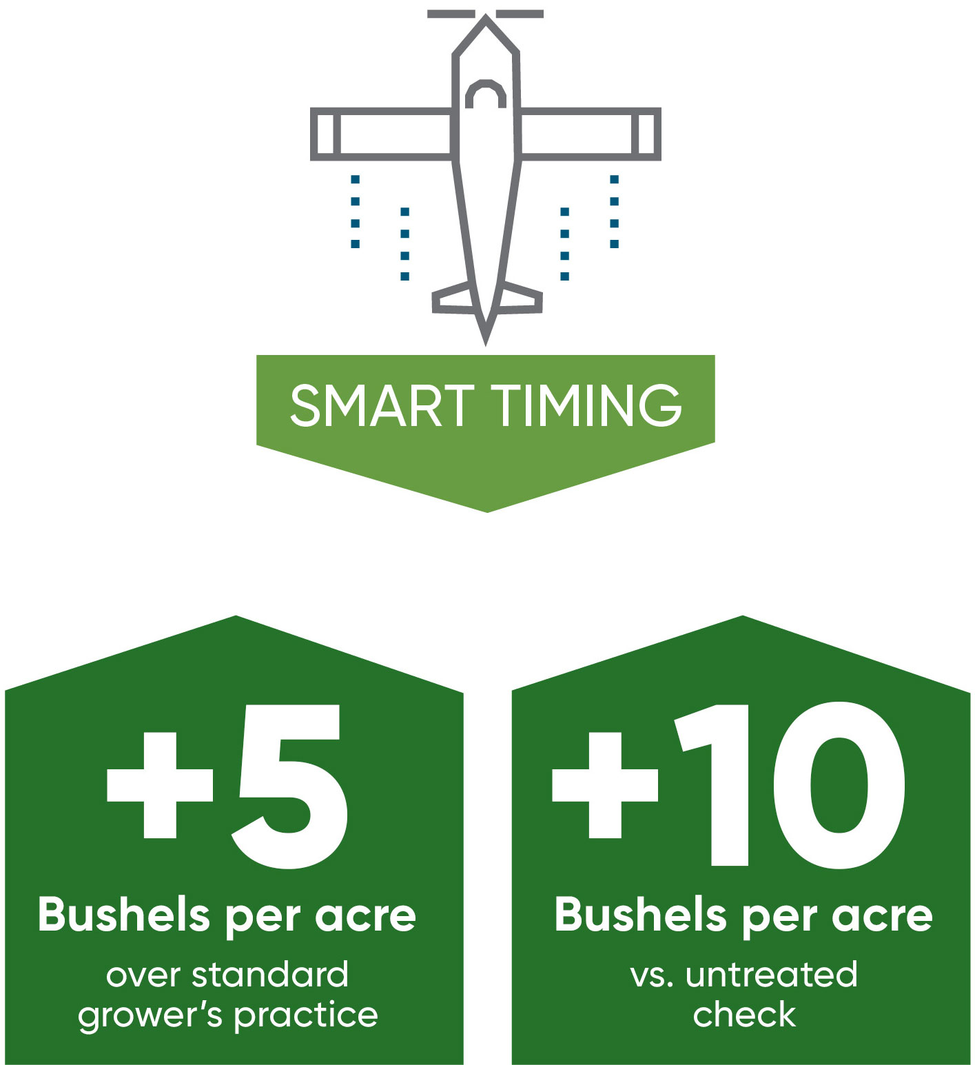 Smart timing - return on investment - Fungicide timing Smart timing - return on investment - Fungicide timing