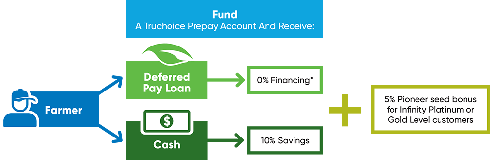 Paths to funding a TruChoice Prepay Account Paths to funding a TruChoice Prepay Account