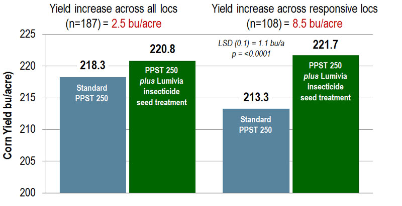 Yield advantage of PPST 250 plus Lumivia insecticide seed treatment over PPST 250 in 2013, 2014 & 2015 DuPont Pioneer research and on-farm trials.