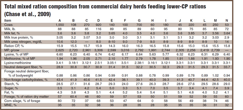 Dairy