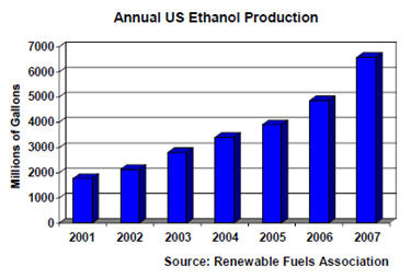 Advantages Of Ethanol