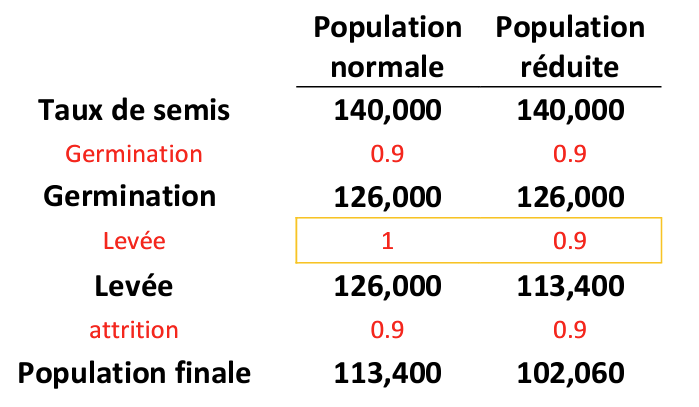 population normale et population reduite