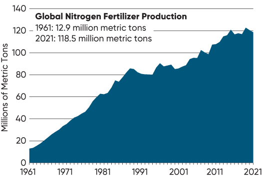 Total global production of nitrogen fertilizer from 1961 to 2021 measured in million metric tons of N