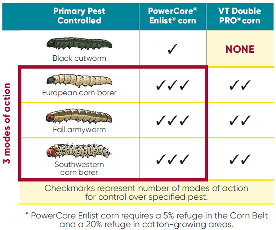 PowerCore Enlist corn - 3 modes of action