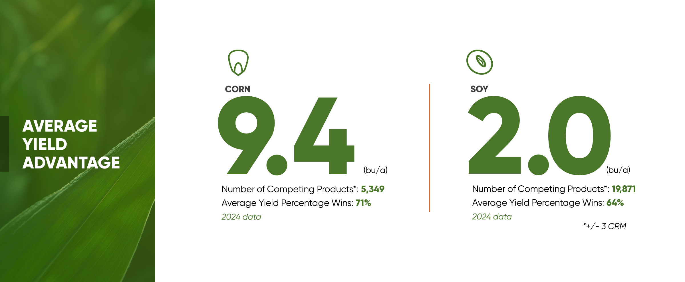 Pioneer Corn and Soybean Average Yield Advantage - Central Region