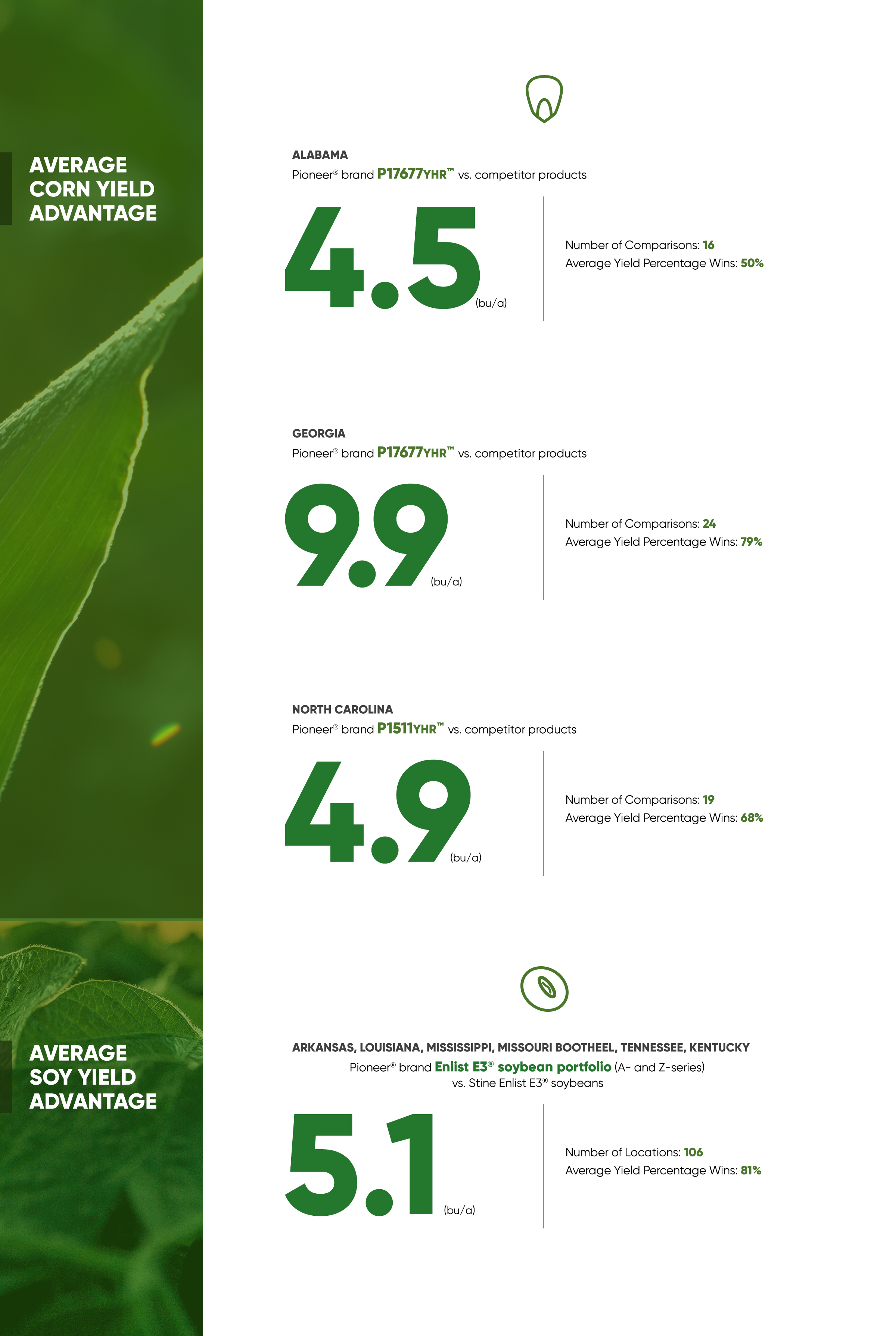 Pioneer corn and soybean yield advantage - Southern region